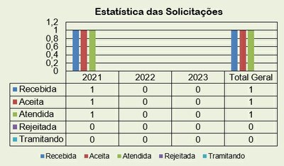 Estatística das Solicitações