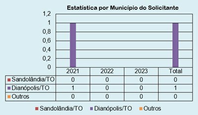 Estatística por Município do Solicitante